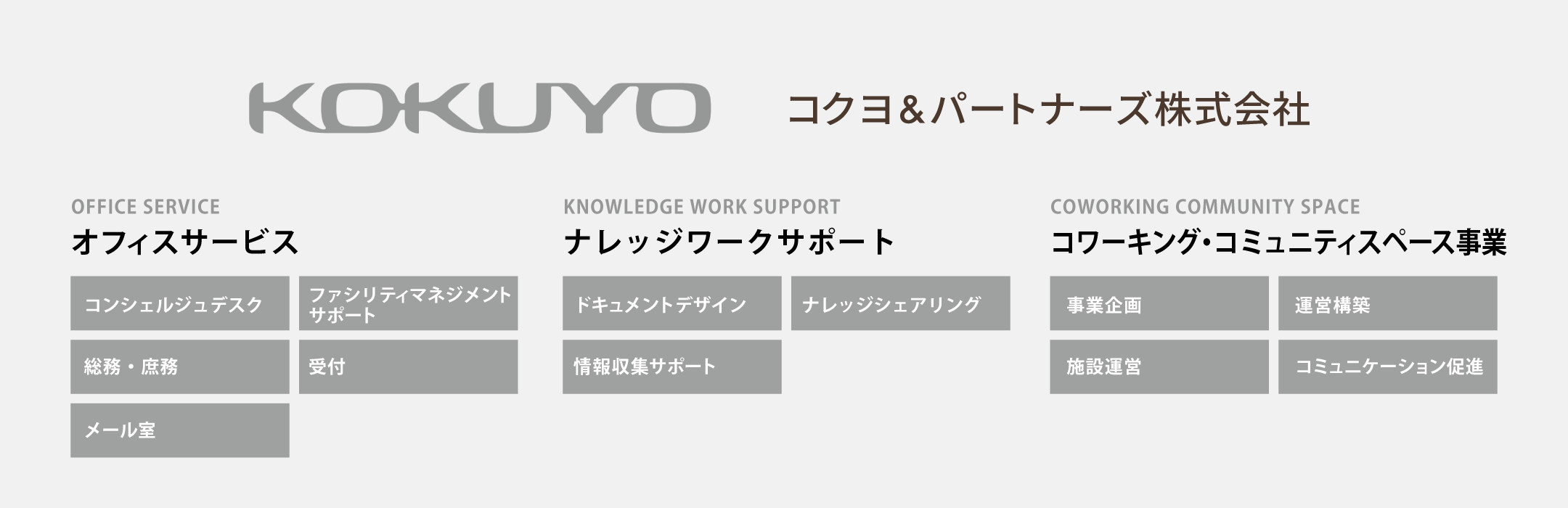KOKUYO コクヨ&パートナーズ株式会社 OFFICE SERVICEオフィスサービス コンシェルジュデスク ファシリティマネジメントサポート 総務・庶務 受付 メール室 KNOWLEDGE WORK SUPPORTナレッジワークサポート ドキュメントデザイン ナレッジシェアリング 情報収集サポート COWORKING COMMUNITY SPACEコワーキング・コミュニティスペース事業 事業企画 運営構築 施設運営 コミュニケーション促進