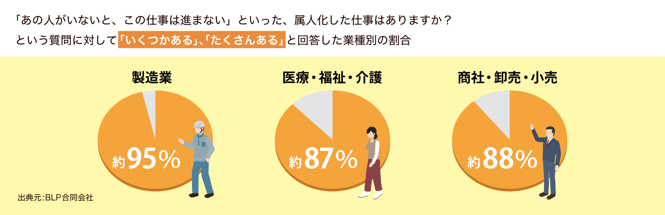 「あの人がいないと、この仕事は進まない」といった、属人化した仕事はありますか？という質問に対して「いくつかある」「たくさんある」と回答した業種別の割合製造業約95％医療・福祉・介護約87％商社・卸売・小売約88％ 出典元：BLP合同会社