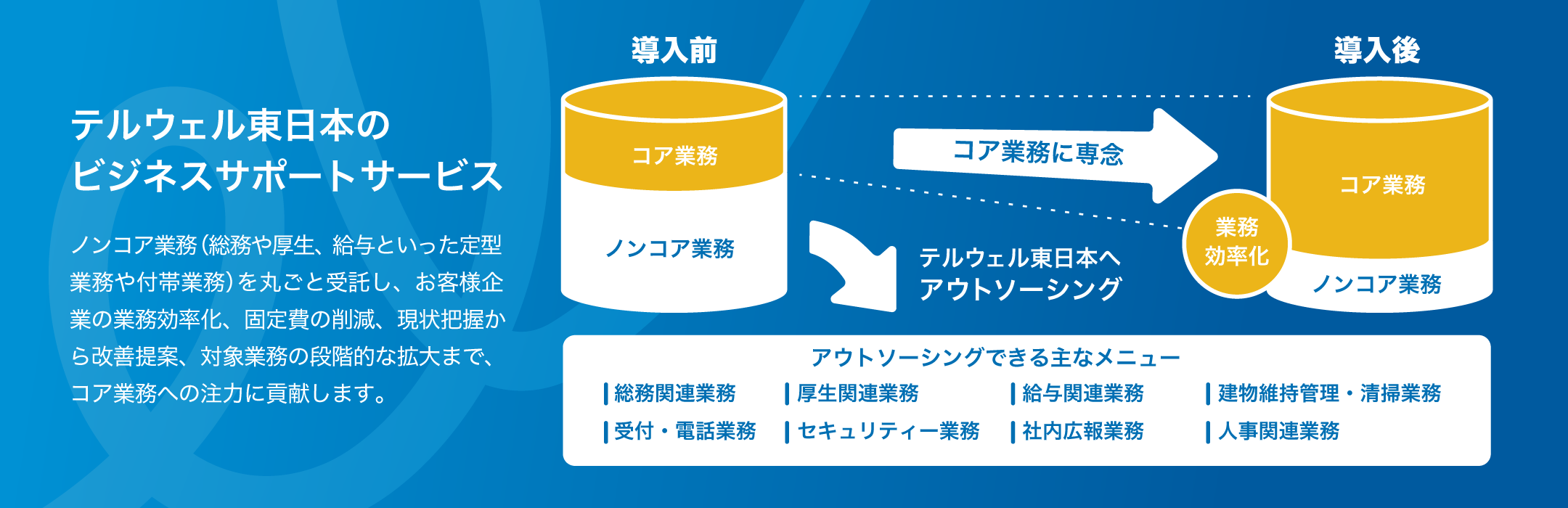テルウェル東日本のビジネスサポートサービス ノンコア業務(総務や厚生、給与といった定型業務や付帯業務)を丸ごと受託し、お客様企業の業務効率化、固定の削減、現状把握から改善提案、対象業務の段階的な拡大まで、コア業務への注力に貢献します。