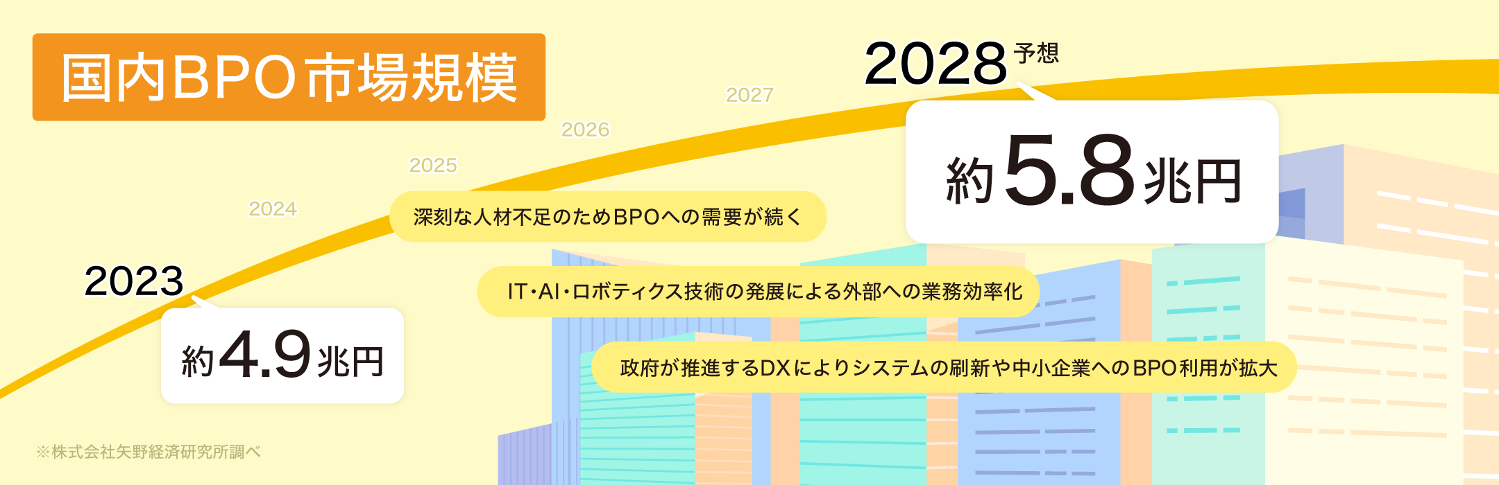 国内市場規模 2023年:約4.9兆円 2028年:約5.8兆円 深刻な人材不足のためBPOへの需要が続く IT・AI・ロボティクス技術の発展による外部への業務効率化 政府が推進するDXによりシステムの刷新や中小企業へのBPO利用が拡大
