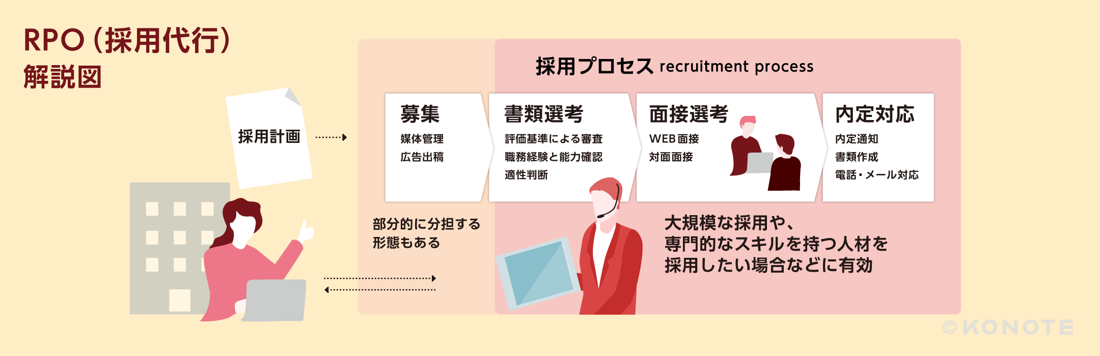 RPO採用管理解説図 採用プロセスrecuitment process 採用計画→募集(部分的に分担する形態もある)/媒体管理・広告出稿→書類選考/評価基準による審査・職務経験と能力確認・適性診断→面接選考/WEB面接・対面面接→内定対応/内定通知・書類作成・電話・メール対応 大規模な採用や、専門的なスキルを持つ人材を採用したい場合などに有効