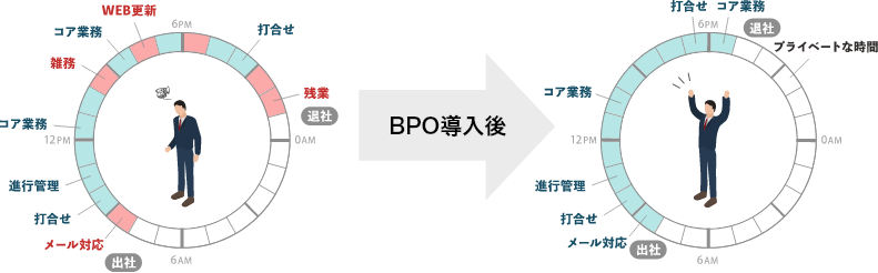 BPO導入前 vs BPO導入後