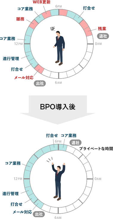 BPO導入前 vs BPO導入後