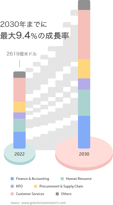 2030年までに最大9.4%の成長率