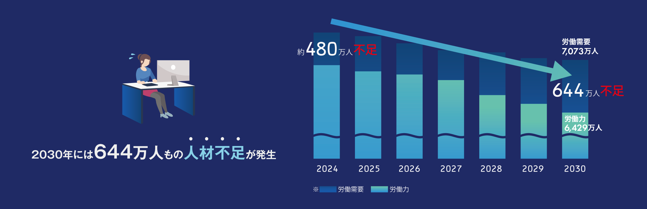 2030年には644万人もの人材不足が発生 約480万人不足644万人不足 労働需要7,073万人 労働力6,429万人