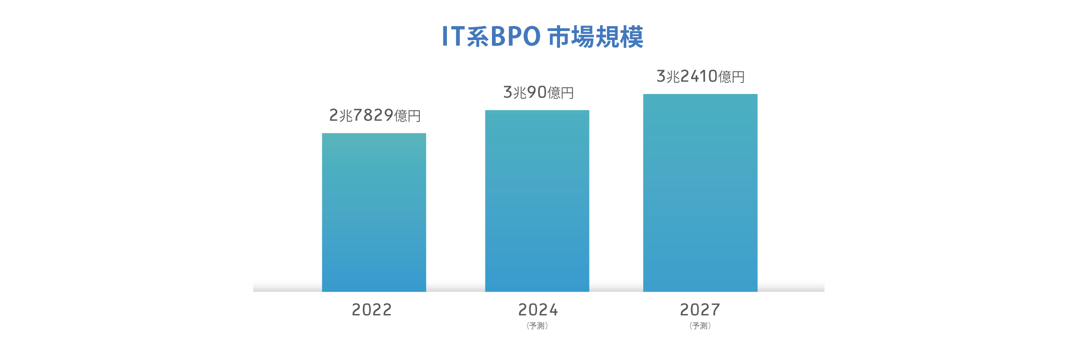 IT系BPO市場規模 2022 2兆7829億円 2024(予想) 2027(予想)3兆90億円3兆2410億円